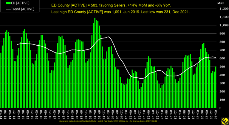 ED County Active Listings