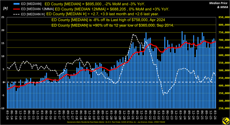 ED County Median Price