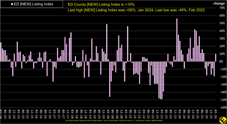 ED County New Listings Index