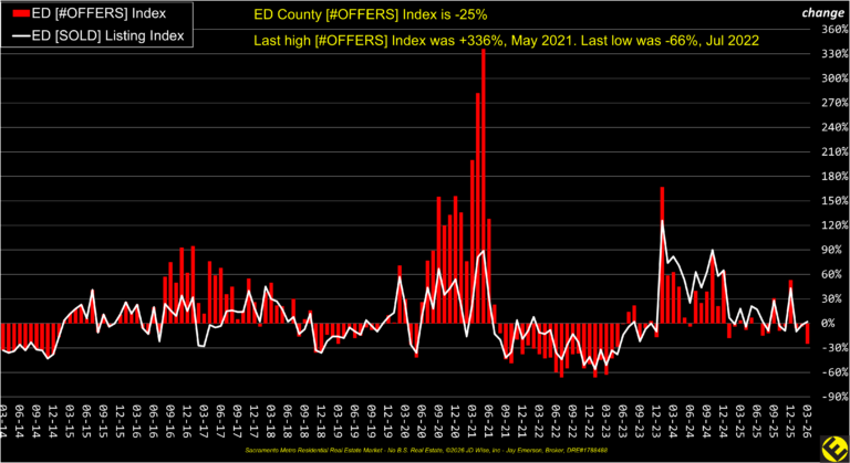 ED County Offers Index