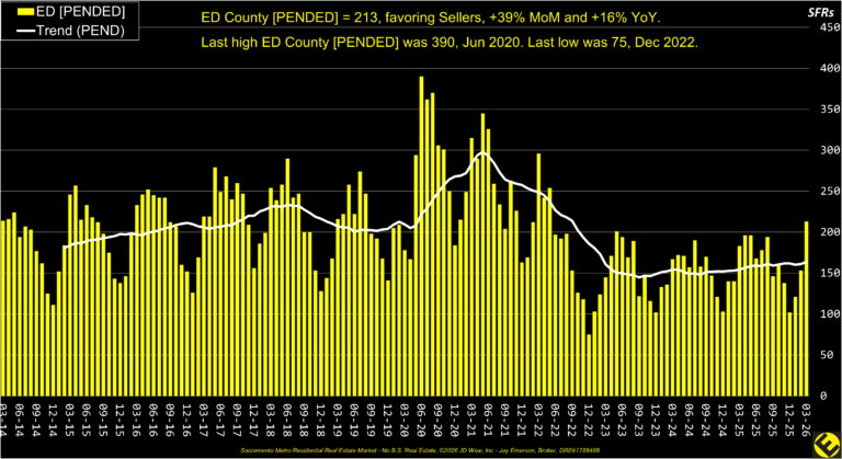 ED County Pended Listings