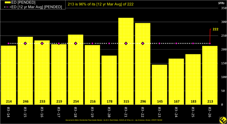 ED County Pended Listings Annual