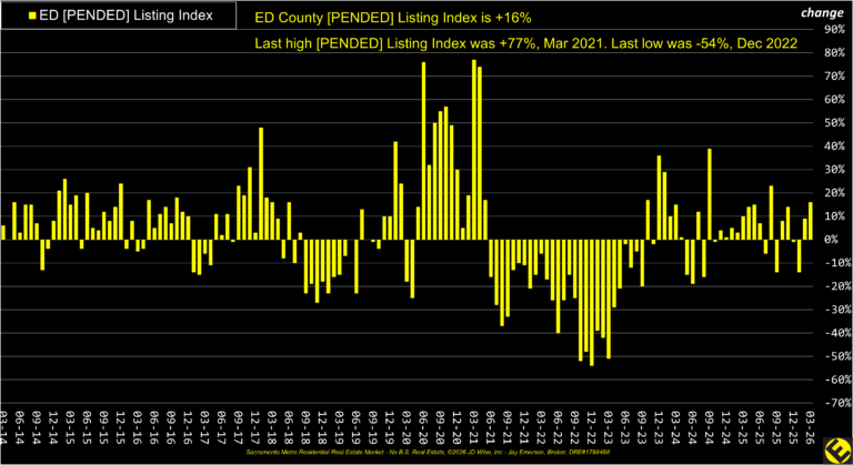 ED County Pended Listings Index