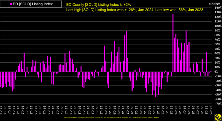 ED County Sold Listings Index