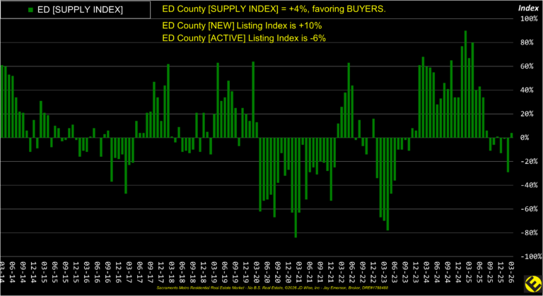 ED County Supply Index