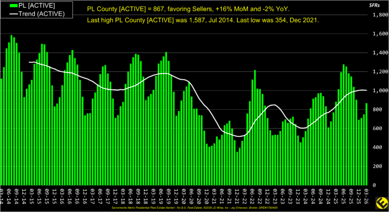 PL County Active Listings