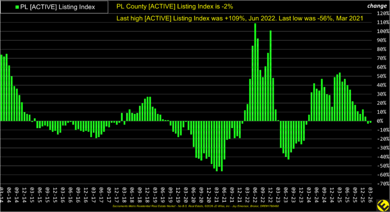 PL County Active Listings Index