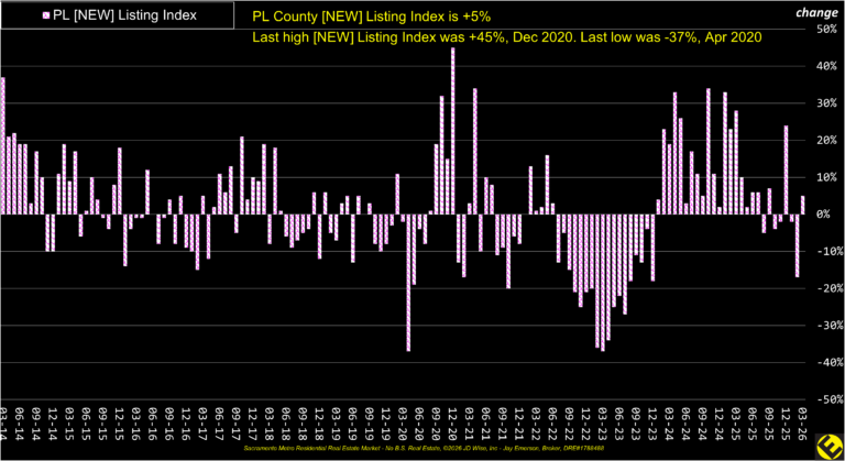 PL County New Listings Index