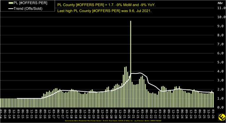 PL County Offers Per