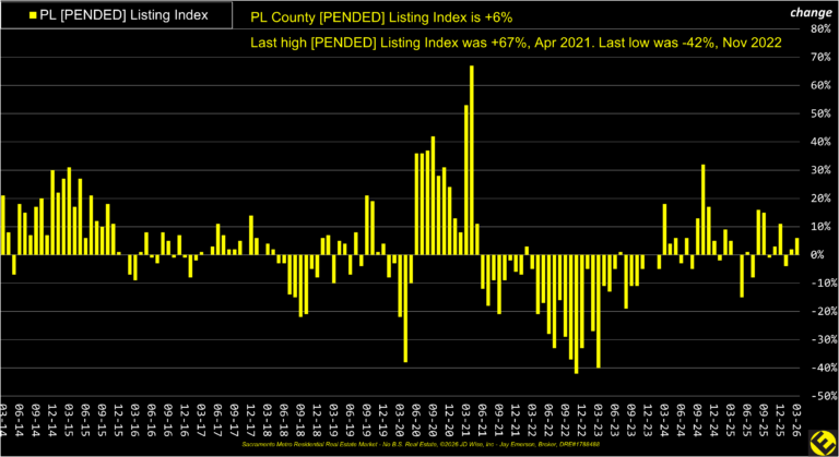 PL County Pended Listings Index