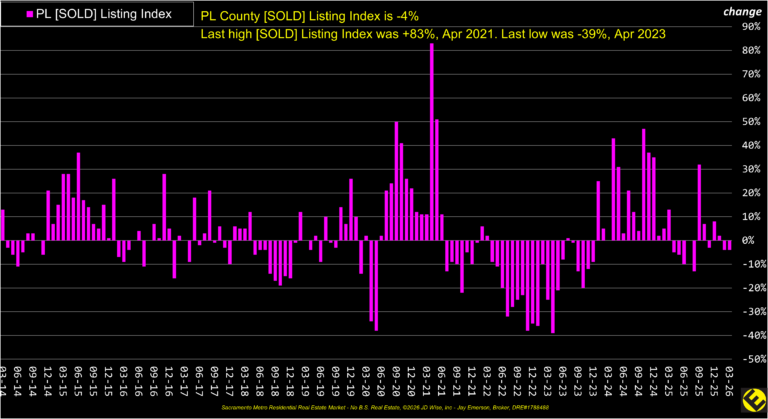 PL County Sold Listings Index