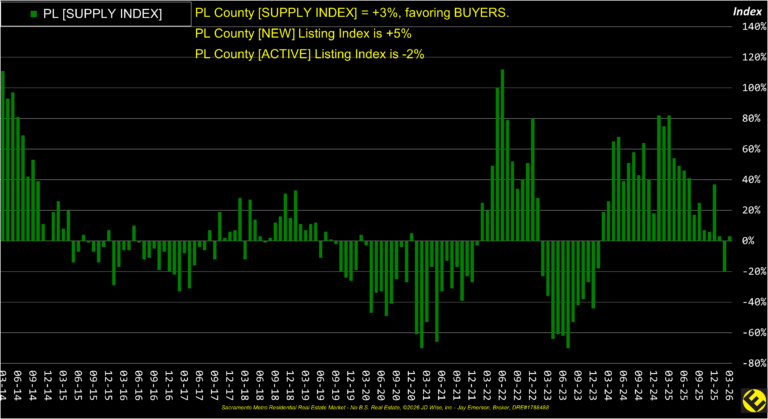 PL County Supply Index