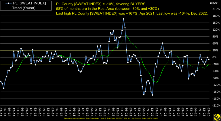 PL County Sweat Index