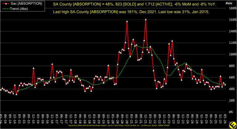 SA County Absorption