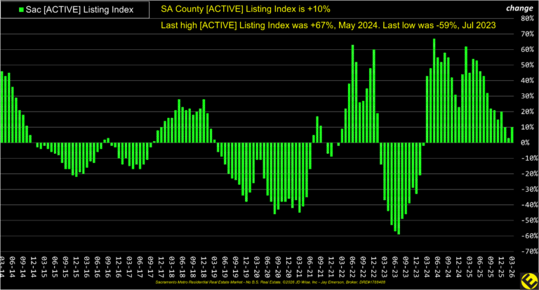 SA County Active Listings Index