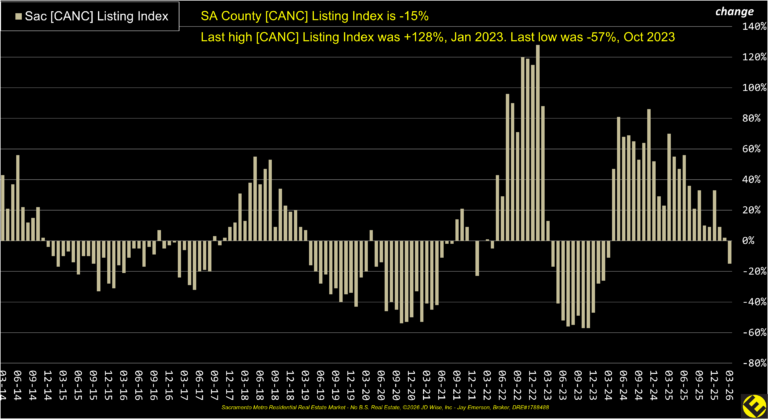 SA County Canceled Listings Index