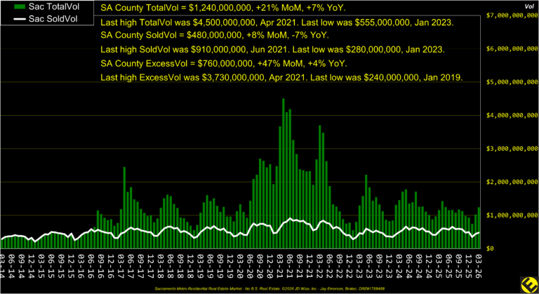 SA County Dollar Volume