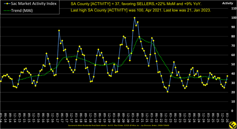 SA County MAI