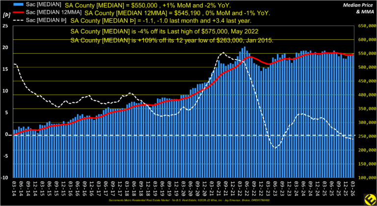 SA County Median Price