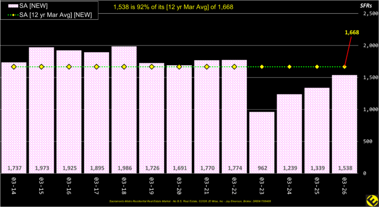 SA County New Listings Annual