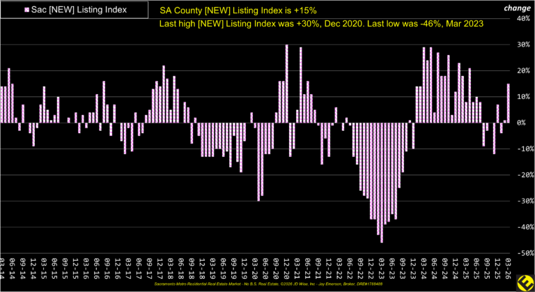 SA County New Listings Index