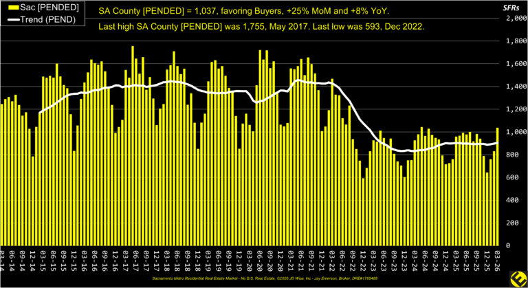 SA County Pended Listings