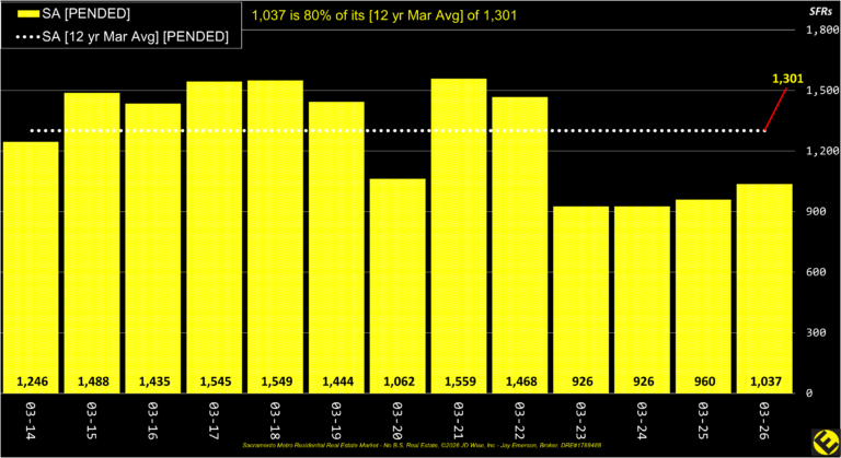 SA County Pended Listings Annual