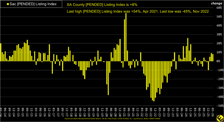 SA County Pended Listings Index