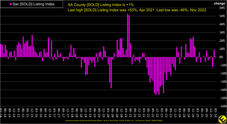 SA County Sold Listings Index