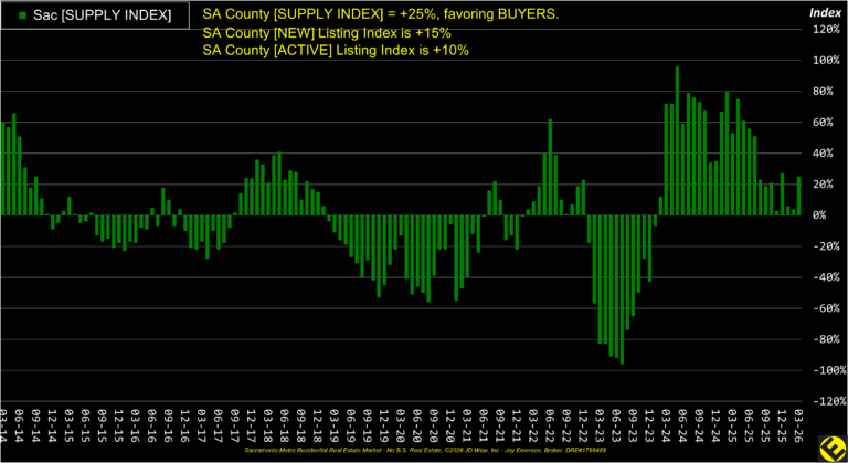 SA County Supply Index