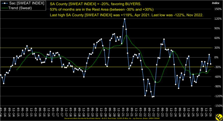 SA County Sweat Index