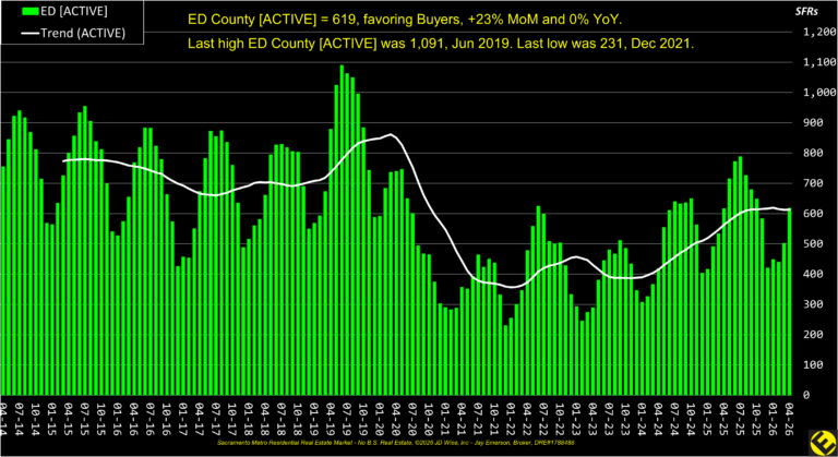 ED County Active Listings