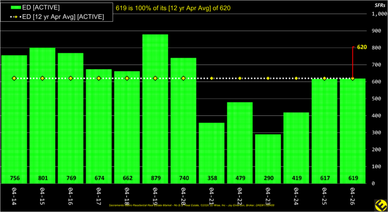 ED County Active Listings Annual