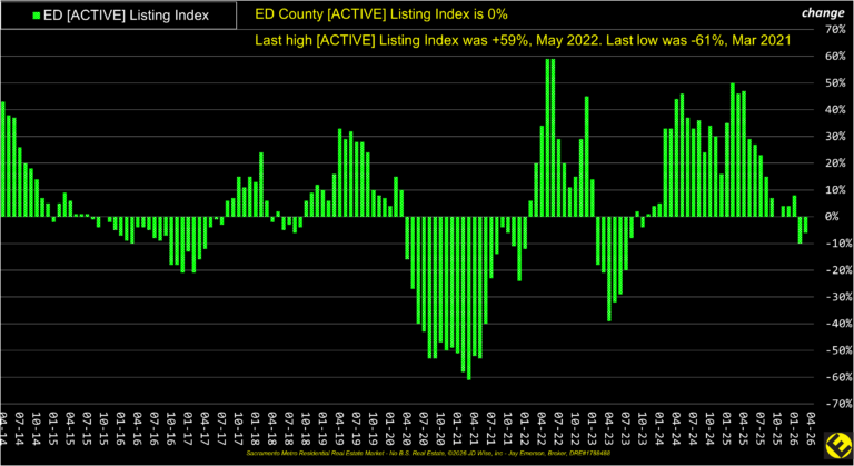 ED County Active Listings Index