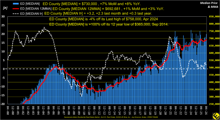 ED County Median Price
