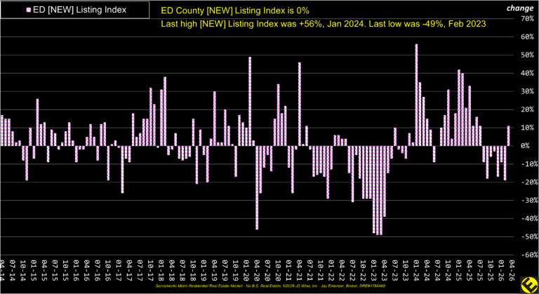 ED County New Listings Index