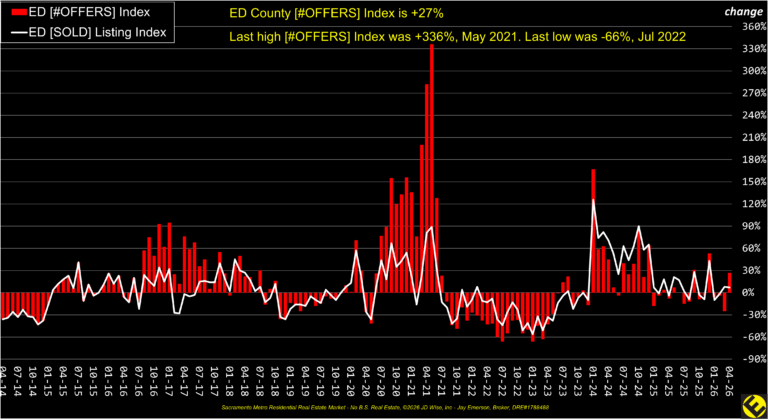 ED County Offers Index