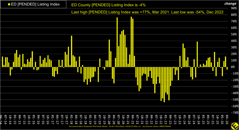 ED County Pended Listings Index