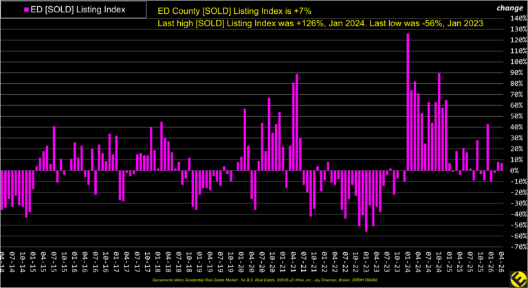 ED County Sold Listings Index