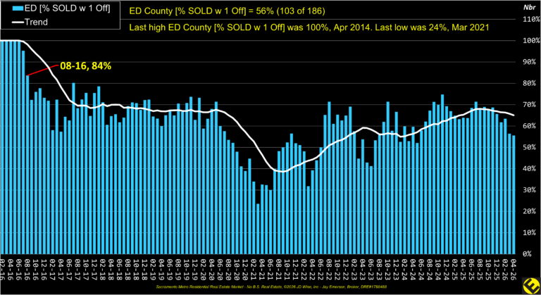 ED County Sold w 1 Offer