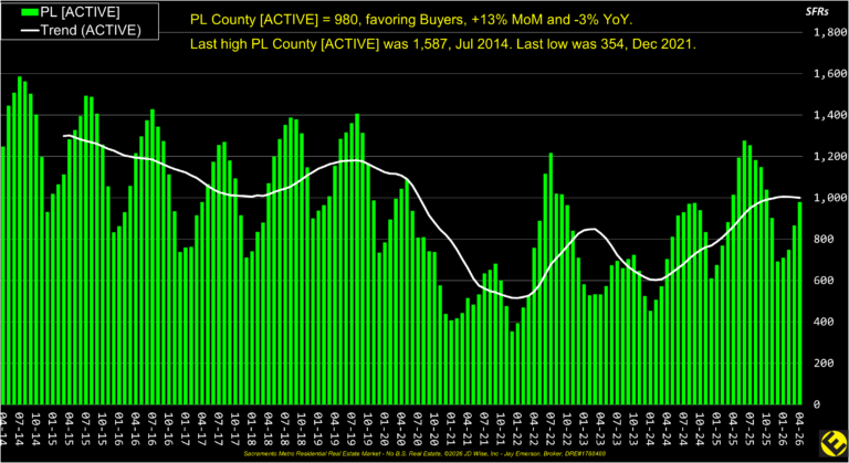 PL County Active Listings