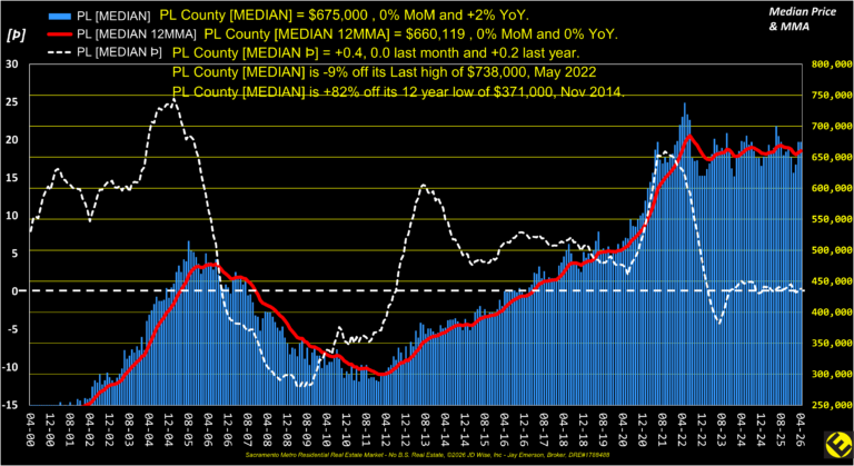 PL County Median Price