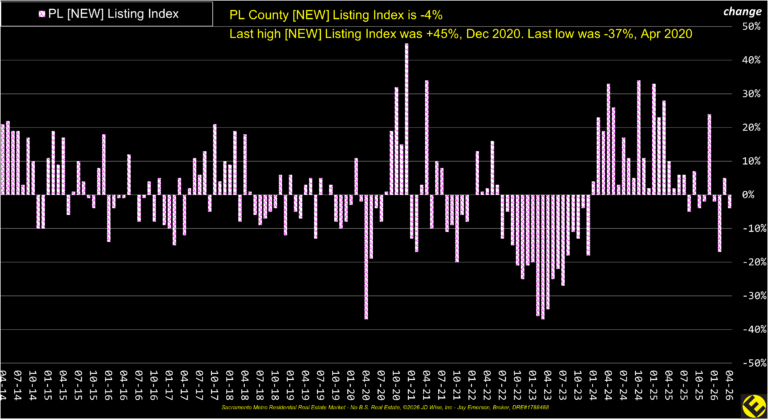 PL County New Listings Index