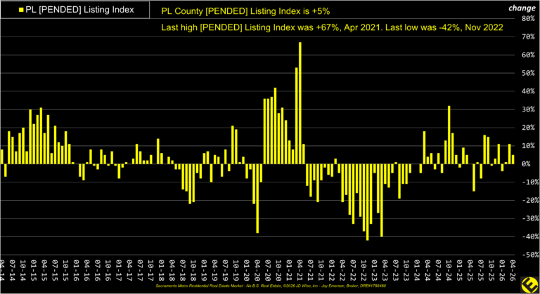 PL County Pended Listings Index