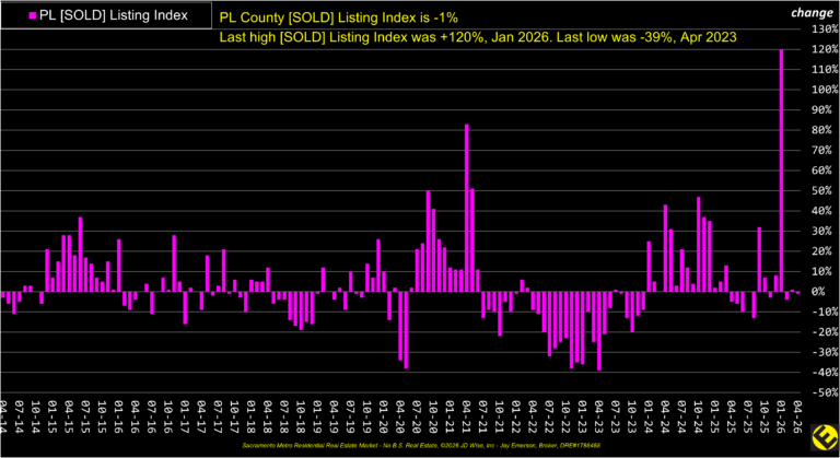 PL County Sold Listings Index