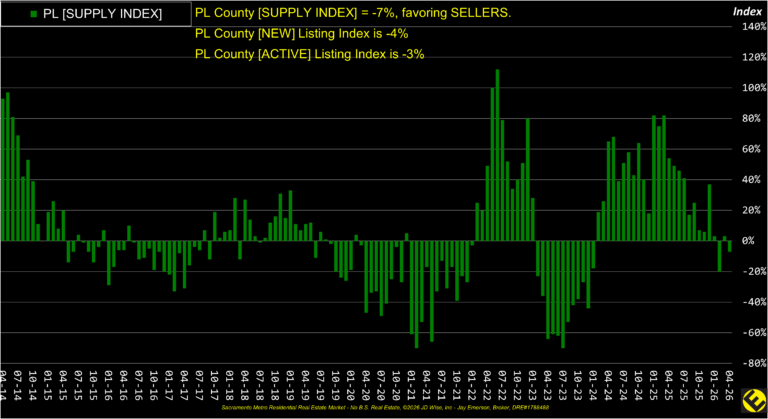 PL County Supply Index