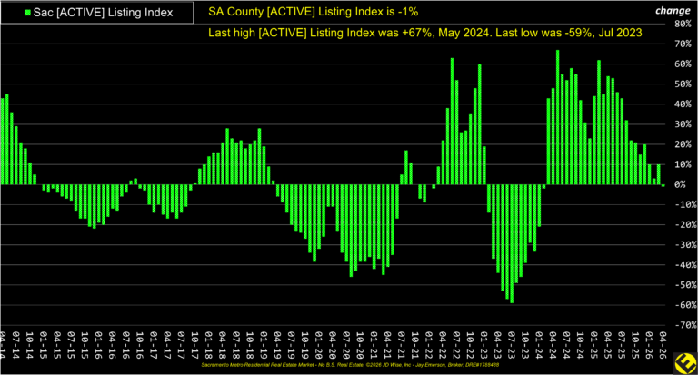SA County Active Listings Index