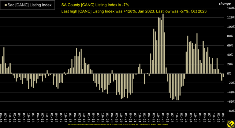 SA County Canceled Listings Index