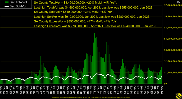 SA County Dollar Volume
