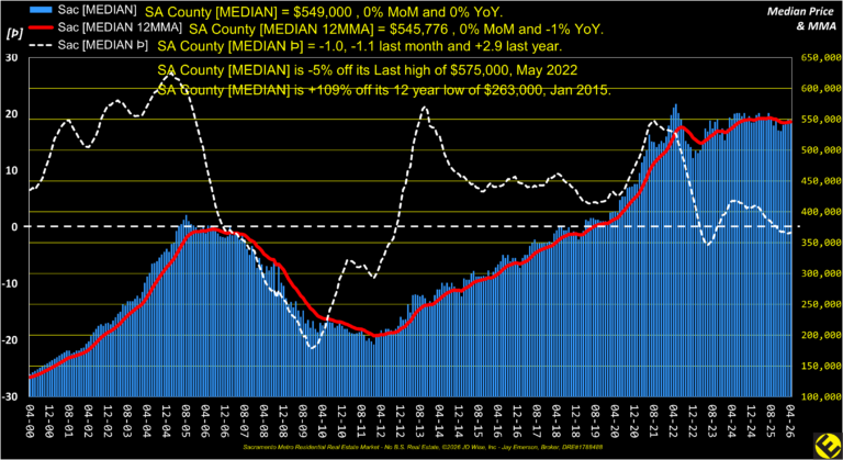 SA County Median Price